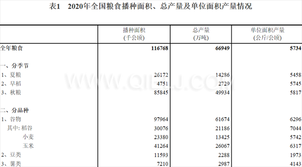 糧食生產(chǎn)再獲豐收，2020年全國(guó)糧食總產(chǎn)量為1339000000000斤！(圖1)
