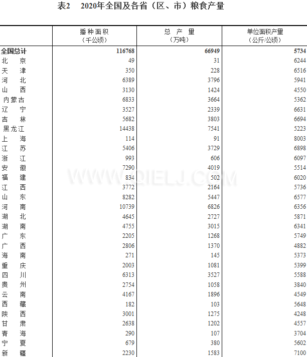 糧食生產(chǎn)再獲豐收，2020年全國(guó)糧食總產(chǎn)量為1339000000000斤！(圖2)